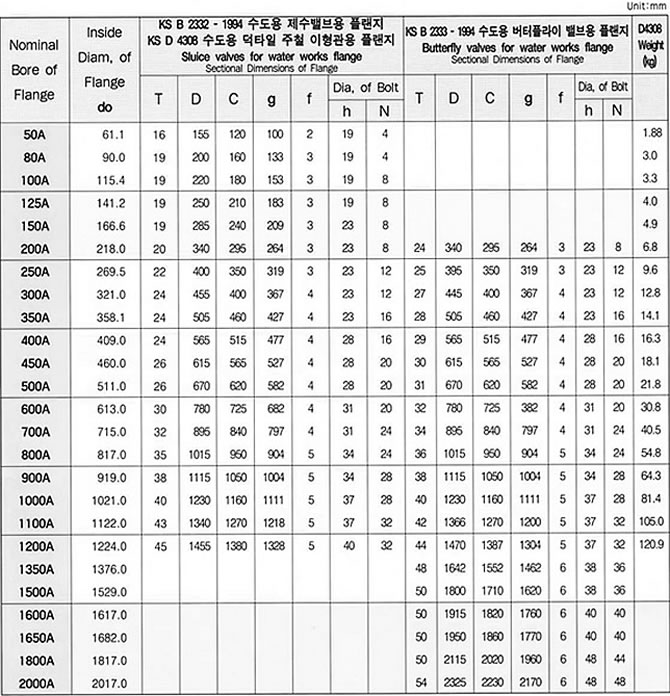 KS B 2332 & 2333 FLANGE SPECIFICATION, JINAN LINKIN TRADE CO., LTD